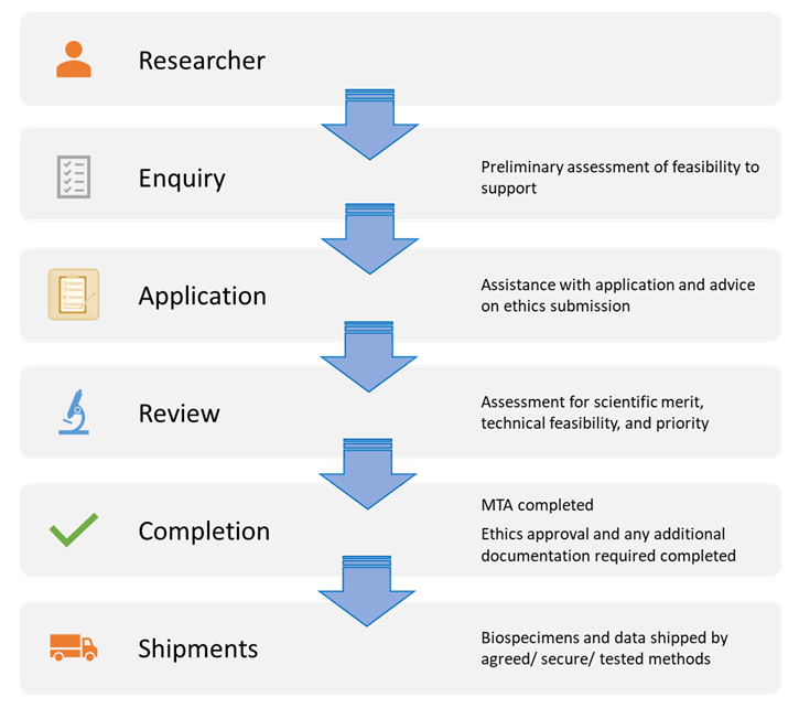 BBRS Application Process Diagram